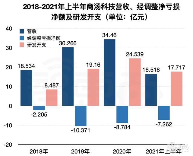 定了！商汤赴港IPO，三年半营收百亿，软银淘宝为股东，汤晓鸥持股21.7%