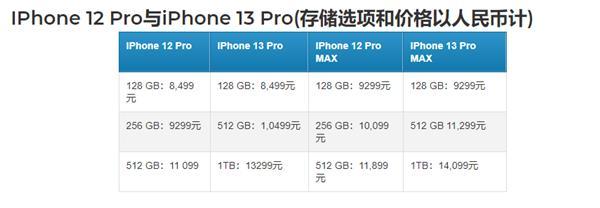 疑似iPhone 13系列价格曝光，看看贵了没
