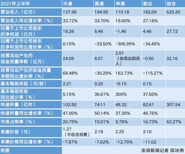 三通一达