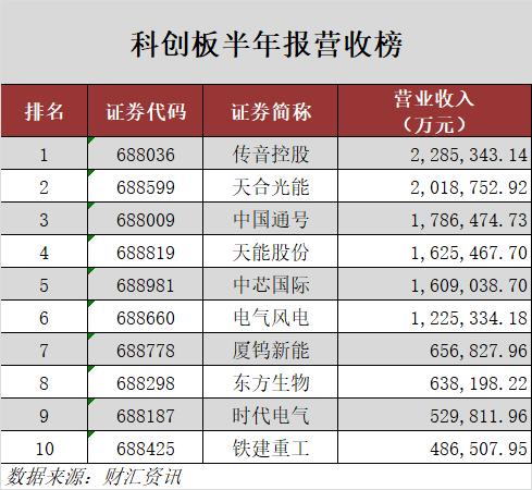 圖財經 盤點科創板半年成績單 超7成公司凈利增長這些行業表現可期 Kks資訊網