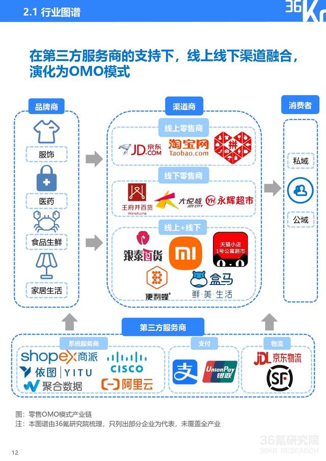 36氪研究院 | 2021年中国零售OMO研究报告