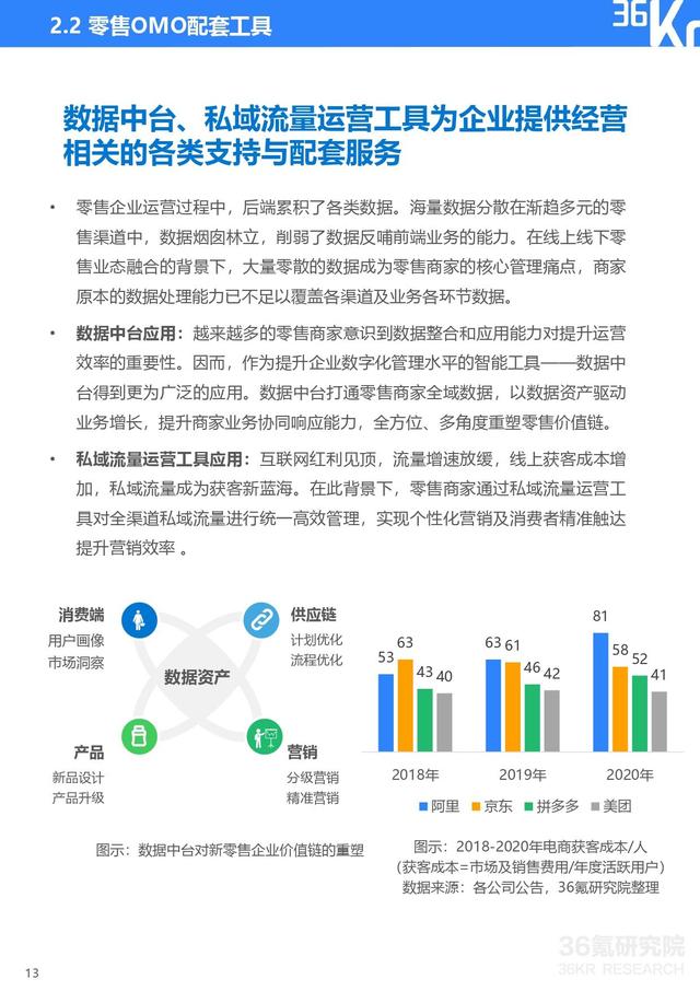 36氪研究院 | 2021年中国零售OMO研究报告