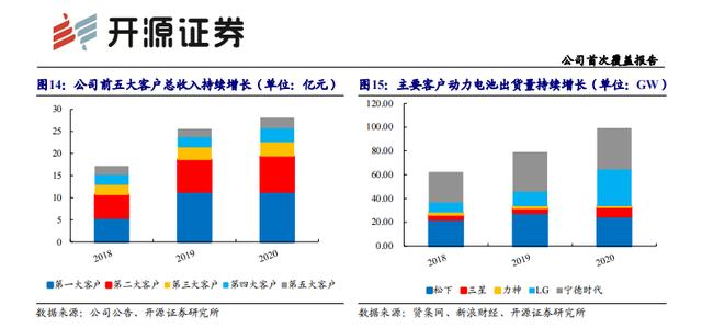 「企业报告」全球锂电负极龙头，正负极齐扩产迎加速发展