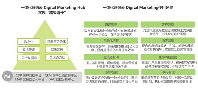 加快数字化转型，营销人必知的四大运营神器