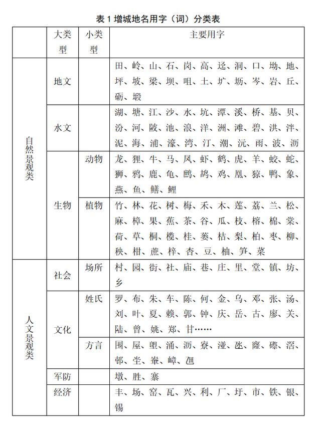 文化交汇区地名文化景观特征及其影响因素——以广东增城为例1