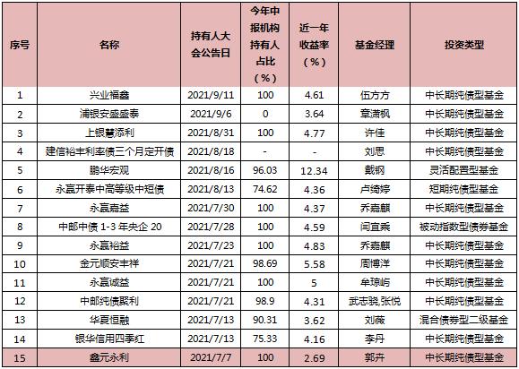 啥原因 这类基金密集下调短期赎回费了「基金持有一年以上赎回费」