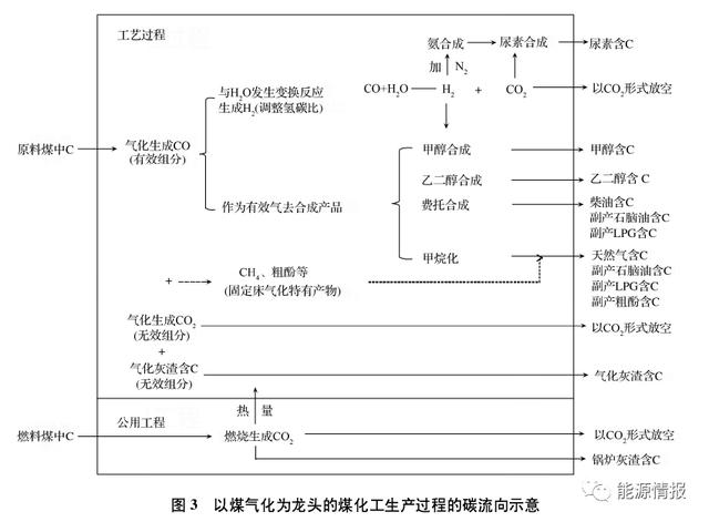 现代煤化工碳中和路径和方案