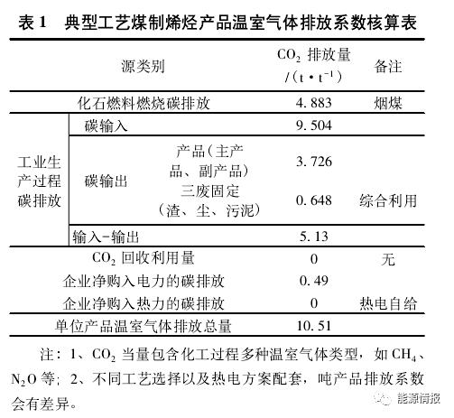 现代煤化工碳中和路径和方案