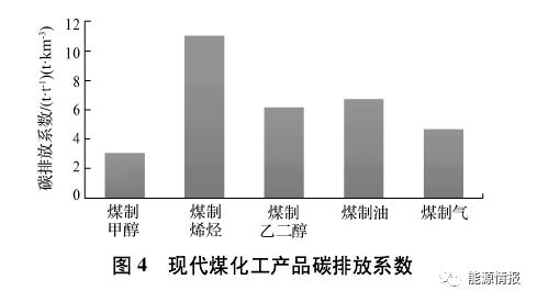 现代煤化工碳中和路径和方案