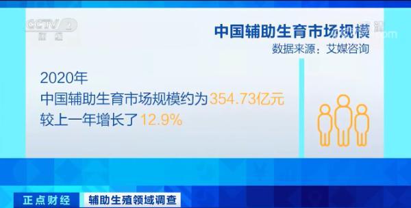 每年约30万名试管婴儿诞生！费用10万元起？这种技术火了！催生超300亿元大市场→