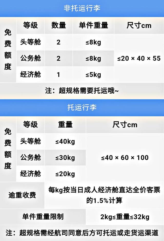 国际航班托运行李规定