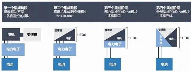 如何看待电驱动和集成化的赛道