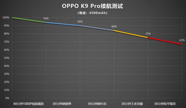 OPPO K9 Pro评测：天玑1200加持的中端旗舰 首发优惠1999元起