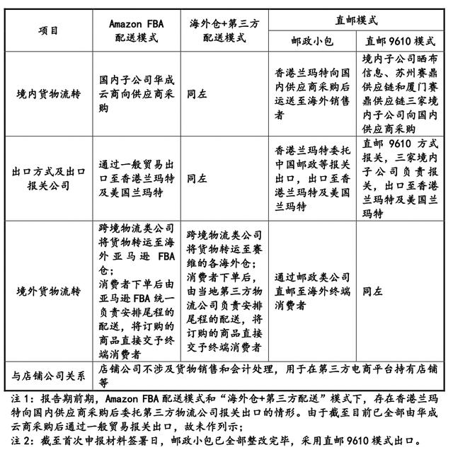 IPO雷达｜借助Amazon“出海”，净利润率不足10%，跨境电商赛维时代优势在哪？