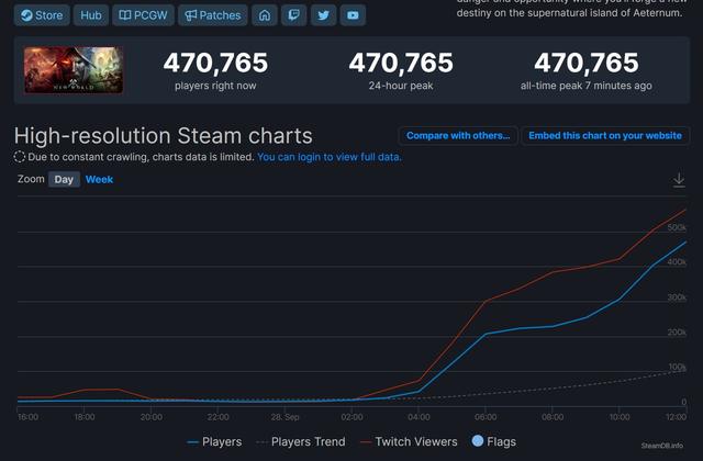 新世界 Steam在线超47万当前评价褒贬不一 全网搜