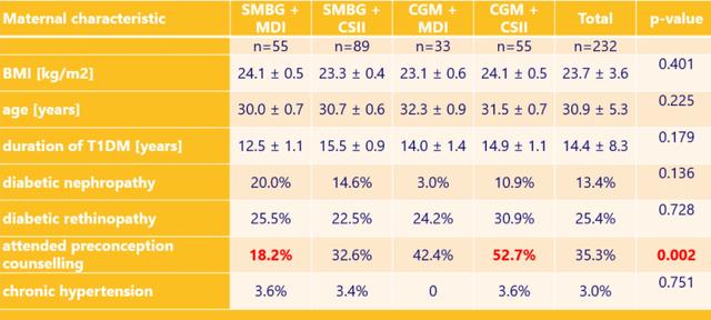 新型血糖管理方案：降低T1D孕妇围产期不良结局风险 | 2021EASD