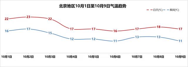 十一假期北京將迎來冷空氣4日5日有降雨 Kks資訊網