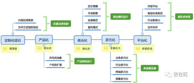 4种来源，教你如何发现新产品的机会