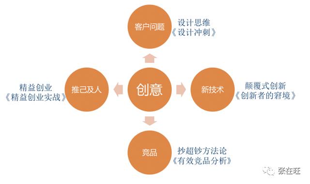 4种来源，教你如何发现新产品的机会