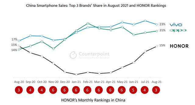 超越小米！荣耀成国内市场第三大智能手机品牌、增长最快品牌之一-第3张图片-9158手机教程网