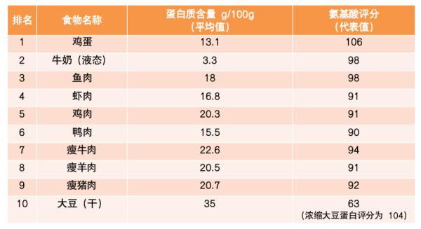 10大最佳果蔬、10大优质蛋白、10大好谷物……按照这个吃就够了
