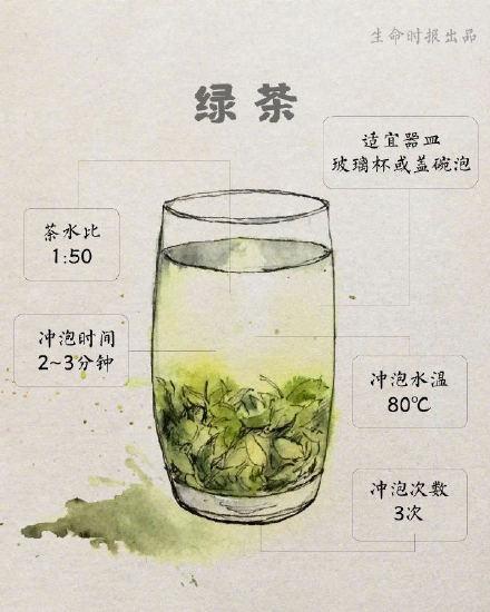 适合中国人防三高的方法：多喝茶