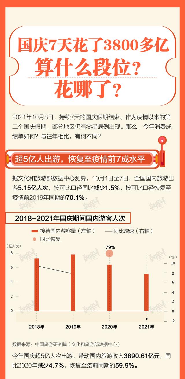 数据国庆7天消费成绩单来了，算什么段位？