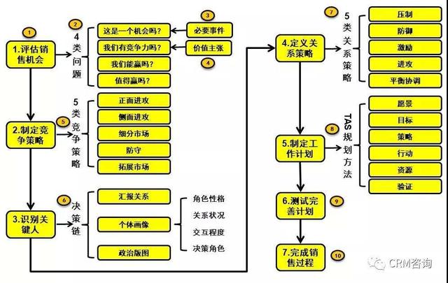 杨峻：数字化时代的B2B销售（二）：销售过程管理TAS+模型