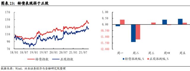 「兴证固收.转债」如何更好的优化周期投资品配置——从盛虹转债参与策略出发20