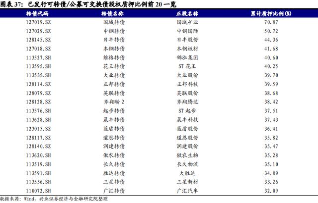 「兴证固收.转债」如何更好的优化周期投资品配置——从盛虹转债参与策略出发29