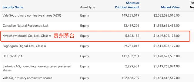 什么情况？全球持有茅台最多的基金连续减持