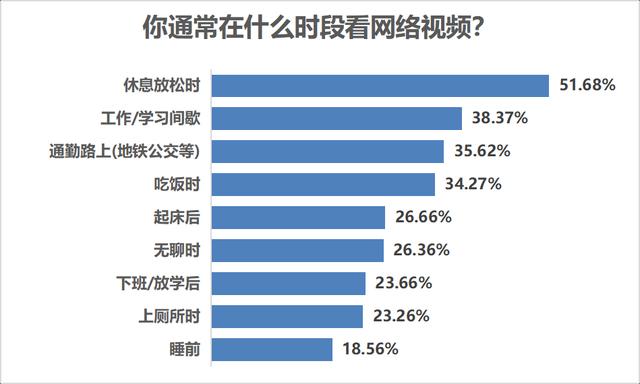 为什么喜欢刷视频？半数受访者表示打发时间是主因