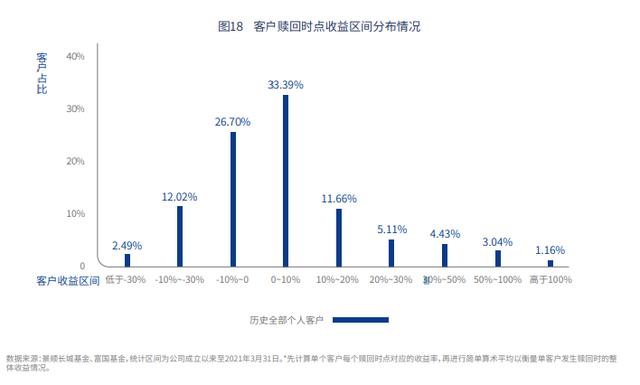 基金投资如何