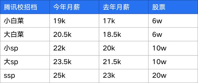 互联网大厂校招薪资大比拼，年薪40万起步