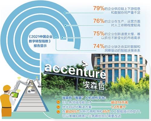 埃森哲推出“智赢”（SynOps）人机协作平台 智能运营引领企业高质量发展