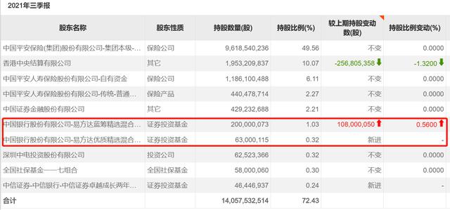 “公募一哥”张坤大手笔加仓平安银行，傅鹏博、刘格菘、陆彬等多位明星基金经理最新持仓陆续曝光