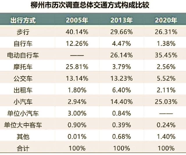 柳州人平均每天出門幾次 哪個時段最擁堵 神奇大數據告訴你 熱點訊息網