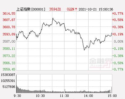 收评：两市震荡沪指涨0.22% 煤炭、金融板块走强