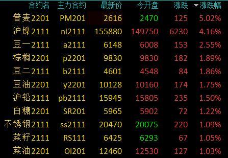 商品期货收盘多数上涨，煤炭板块悉数跌停，焦炭、焦煤、动力煤、螺纹、玻璃跌停