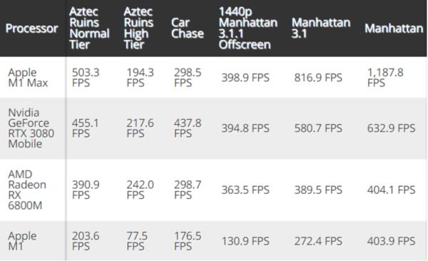 苹果 M1 Max  芯片跑分出炉，比肩 RTX  3080，能效比吓人