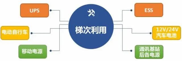 动力电池即将迎来退役高潮 中国新能源革命未来会如何布局？