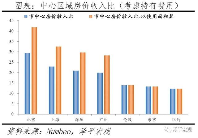 全球一线城市房价比较：2021