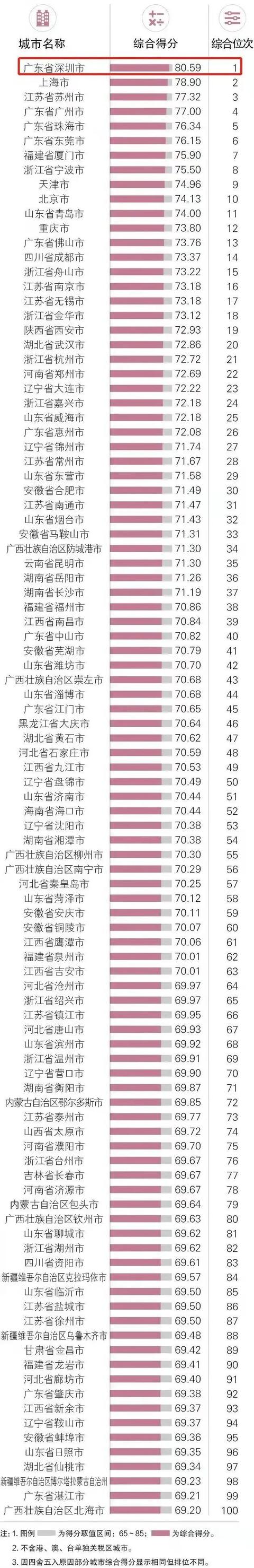 2019年中国外贸百强城市「全国外贸百强城市」