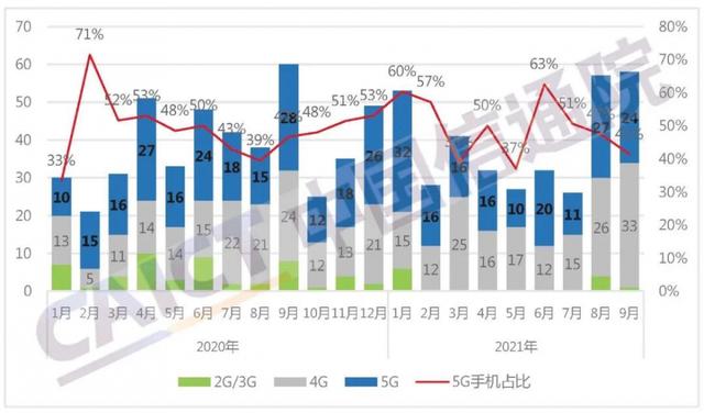 1-9月国内手机出货量同比增10.2% 其中5G手机同比增70.4%