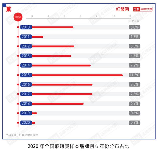 张亮、杨国福双巨头雄踞，麻辣烫品类还有多少想象空间？