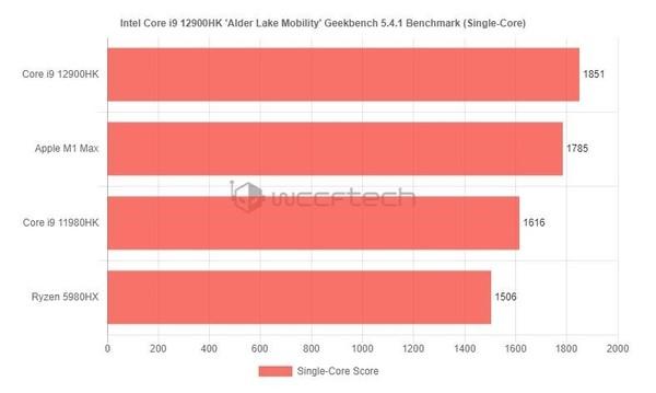 苹果M1 Max性能被超越 Intel  12代酷睿i9-12900HK跑分