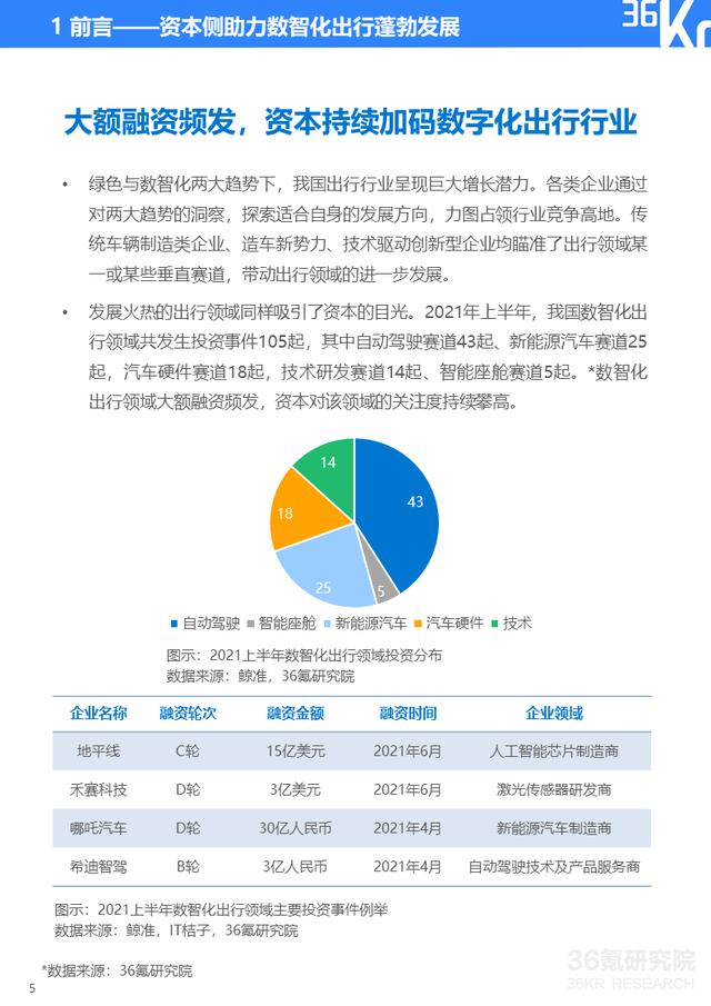 36氪研究院 | 2021年中国出行行业数智化研究报告