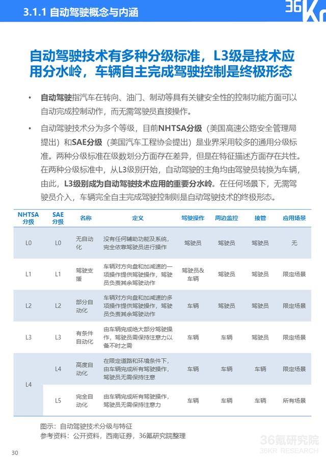 36氪研究院 | 2021年中国出行行业数智化研究报告