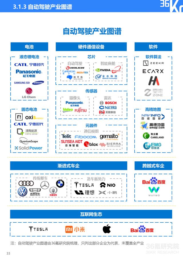 36氪研究院 | 2021年中国出行行业数智化研究报告