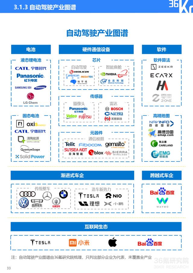 36氪研究院 | 2021年中国出行行业数智化研究报告